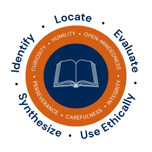 Circular diagram of the information literacy plan. The outer ring lists five research competencies, including Identify, Locate, Evaluate, Use Ethically, and Synthesize. The inner ring lists six intellectual virtues, including Curiosity, Humility, Open-Mindedness, Perseverance, Carefulness, and Integrity. These rings surround an open-book icon in the center.